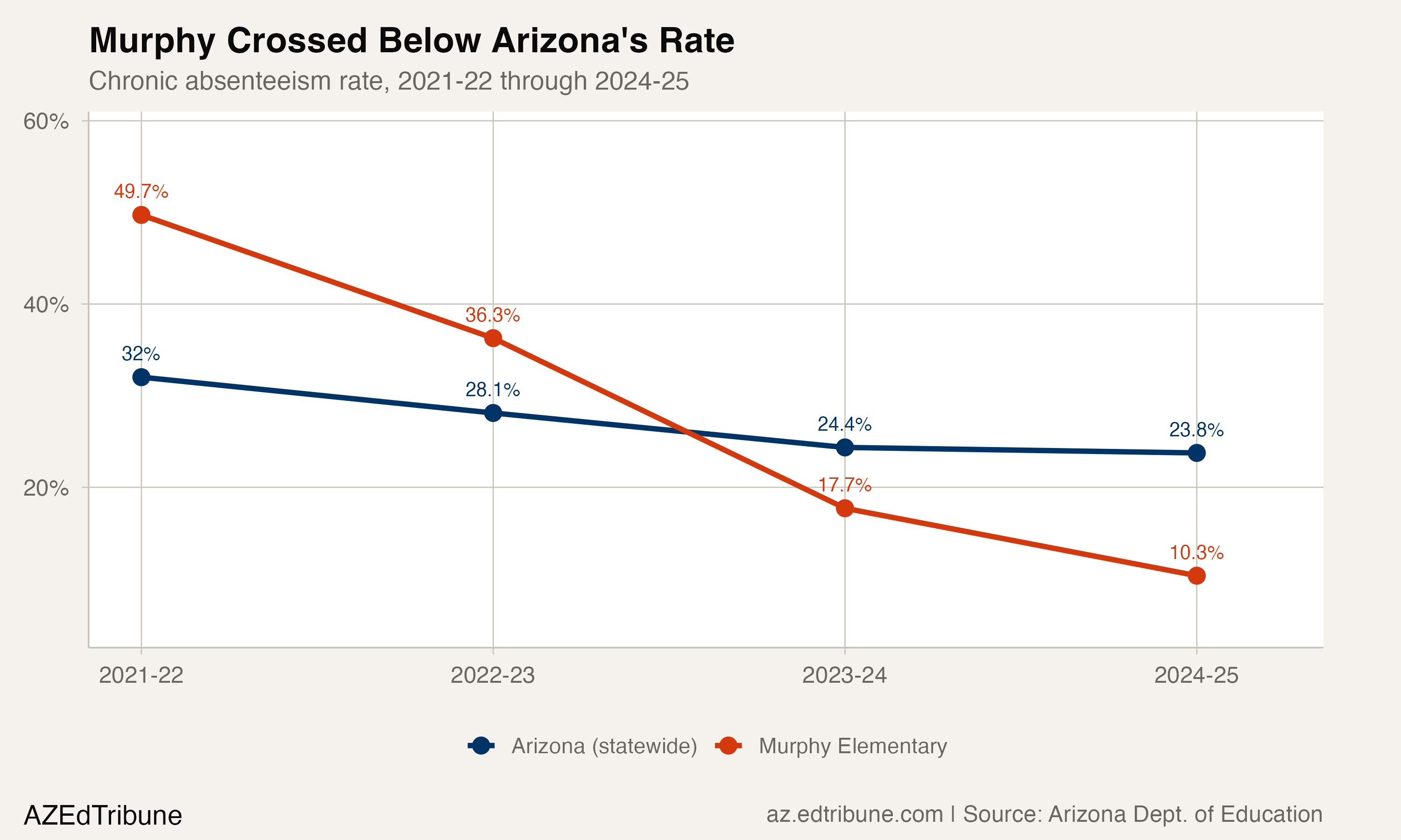 Murphy Elementary's chronic absenteeism rate fell from 49.7% to 10.4% in three years, crossing below Arizona's statewide rate.