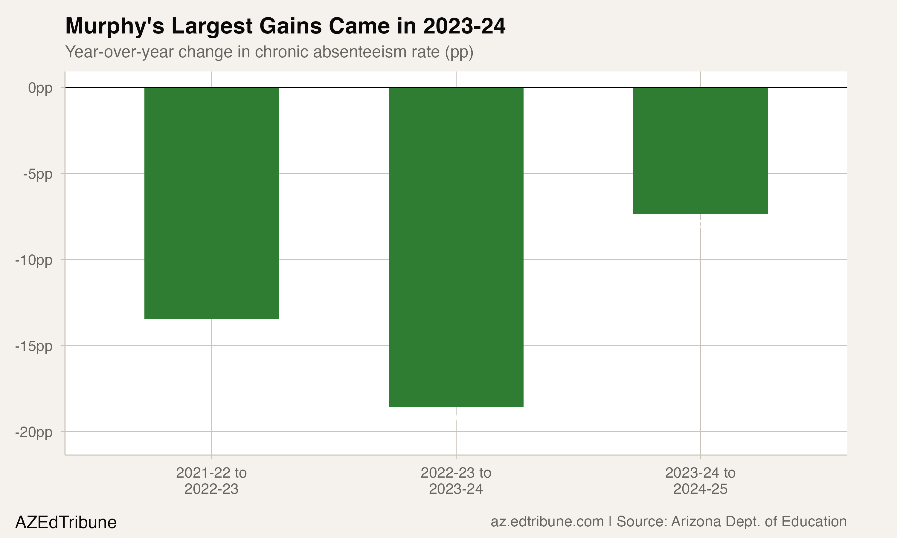 Murphy's year-over-year gains peaked in 2023-24 and slowed in 2024-25 after the district reached the low teens.