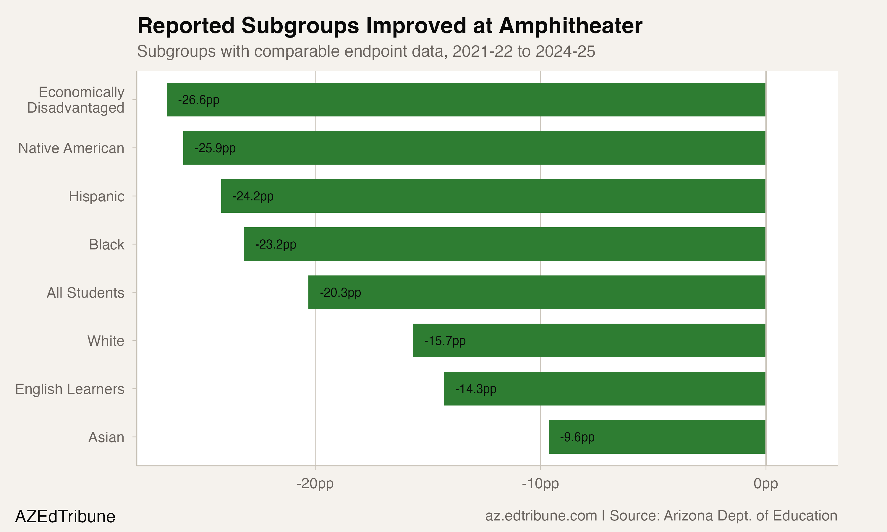 Subgroup improvements in chronic absenteeism at Amphitheater