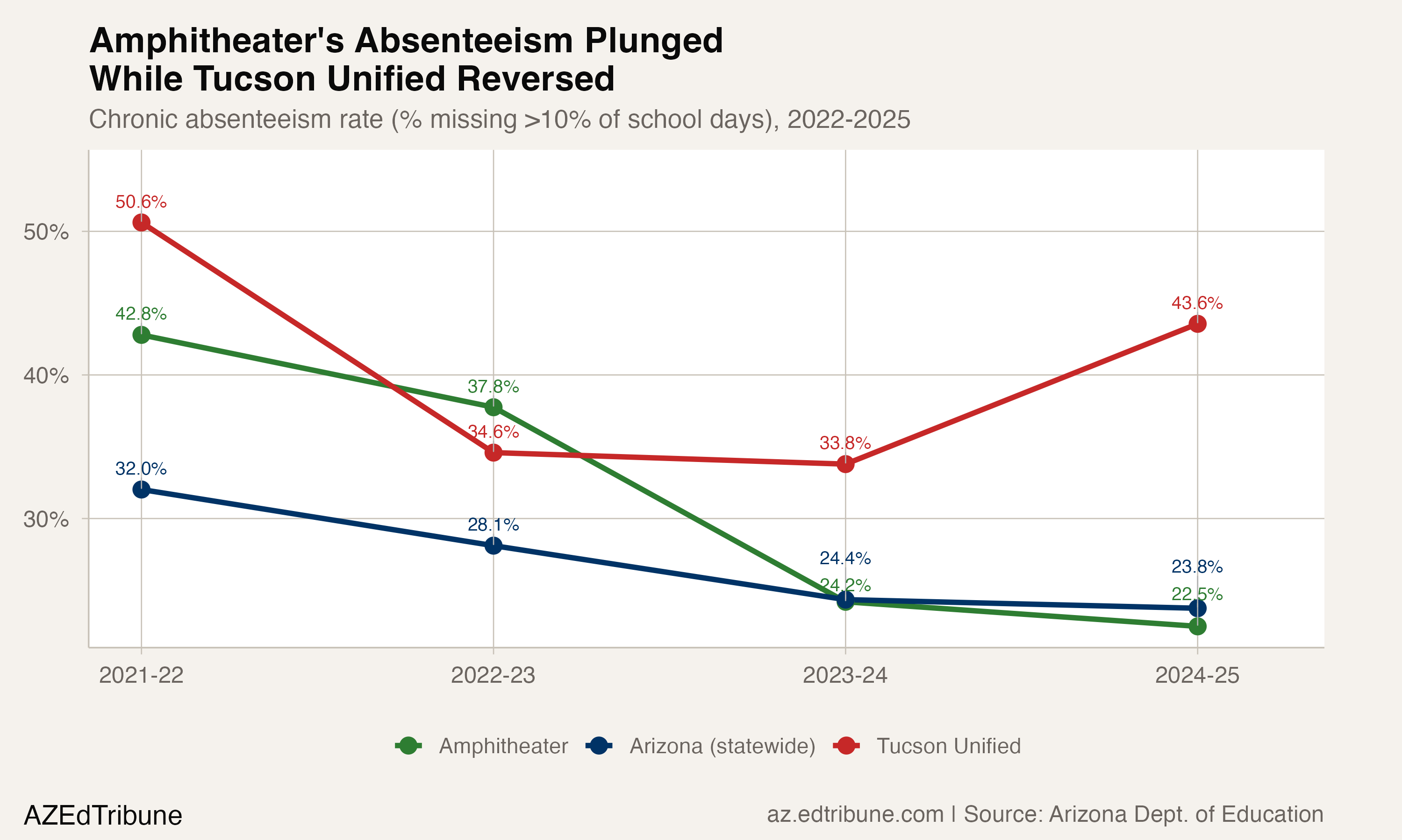 Amphitheater vs Tucson Unified vs state chronic absenteeism trends