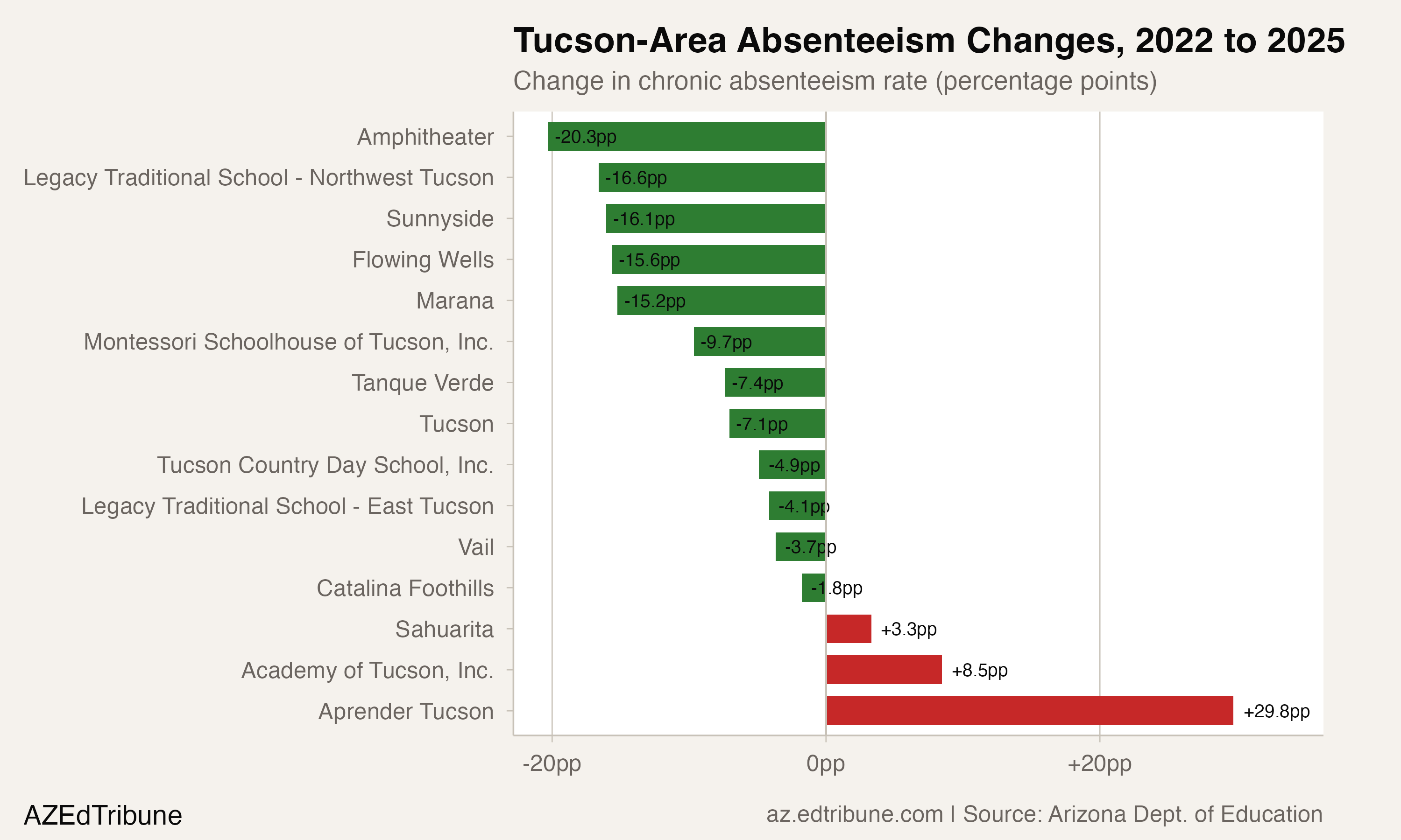 Amphitheater Cut Chronic Absenteeism by 20 Points and Moved Below Arizona's Rate