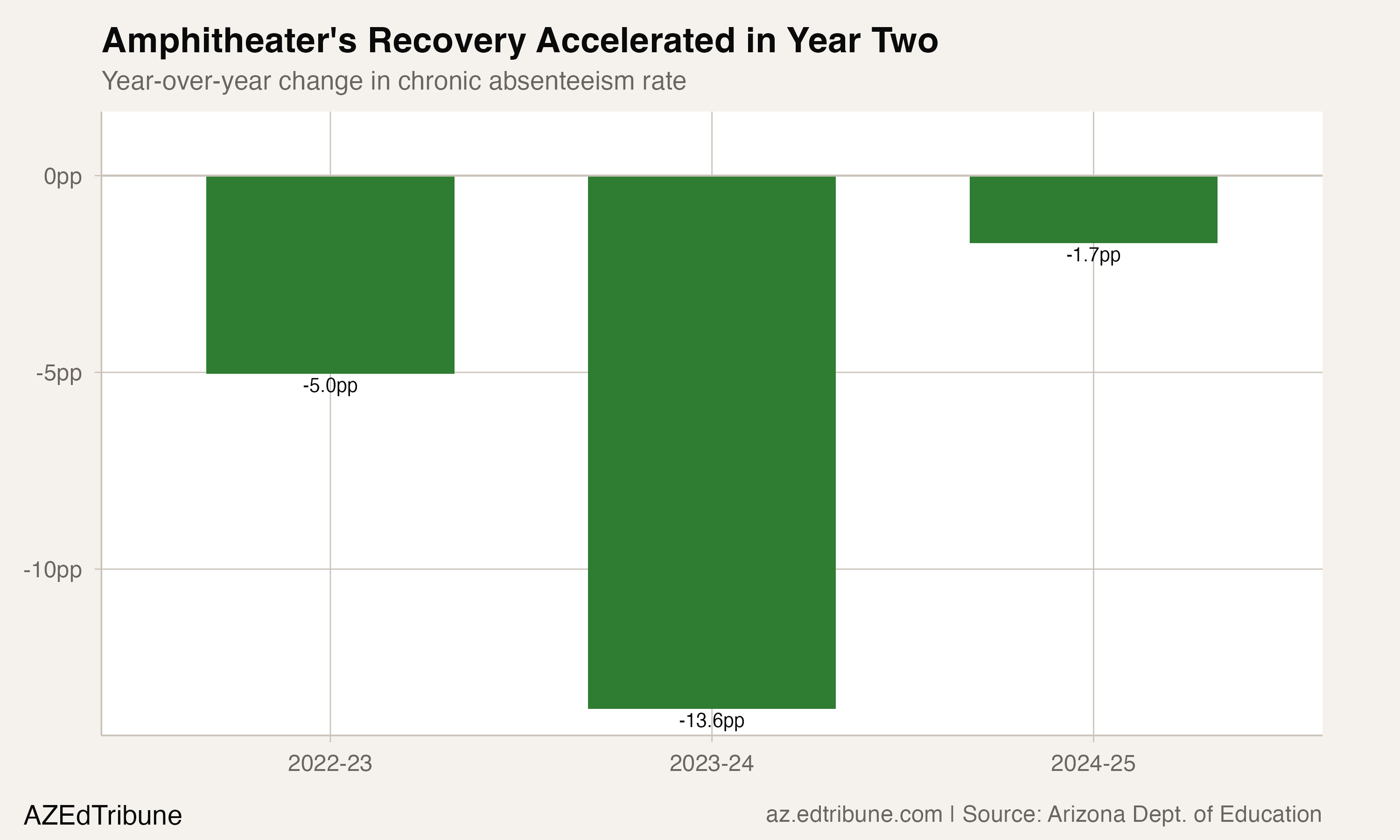 Year-over-year changes in Amphitheater's chronic absenteeism rate