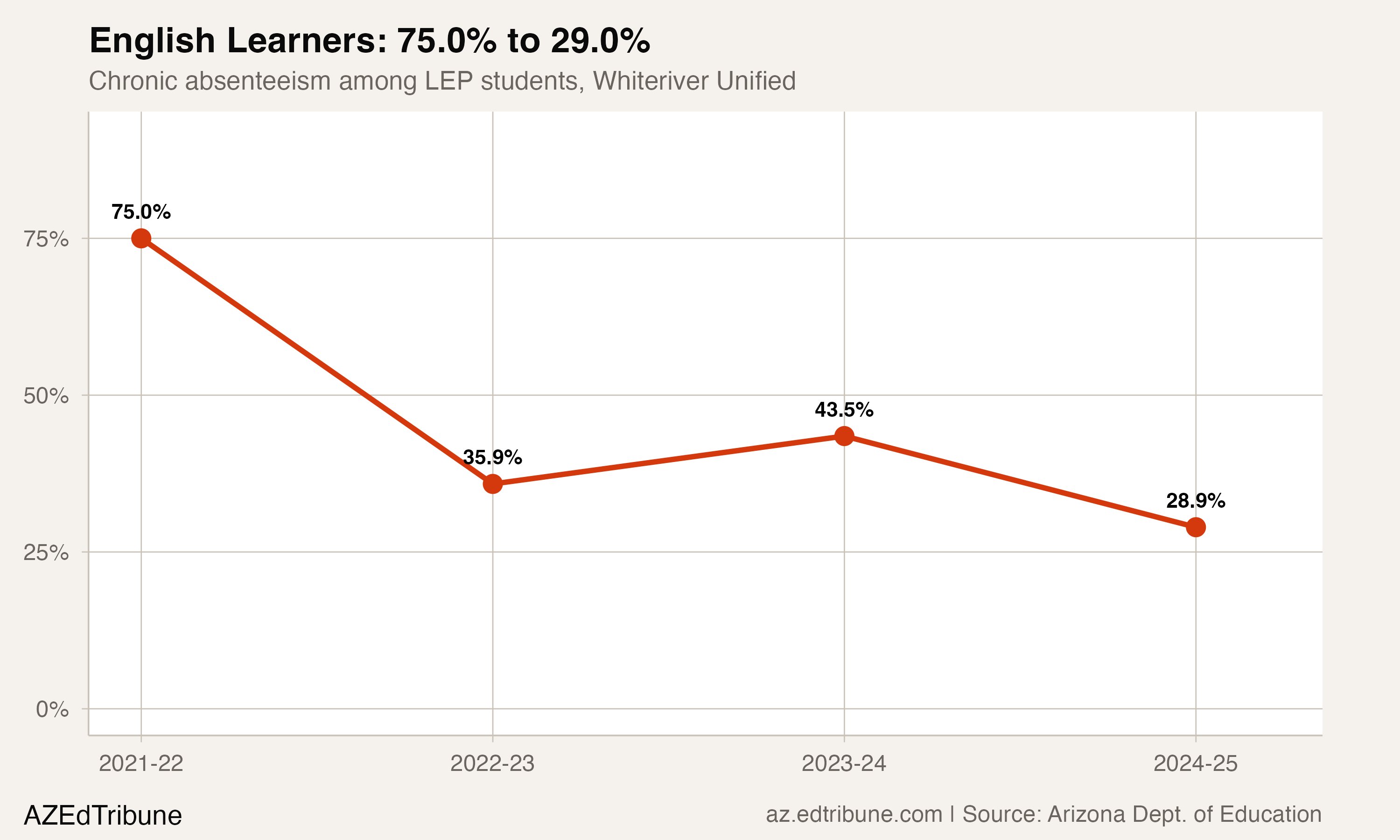 Whiteriver's English learner rate fell sharply but not continuously