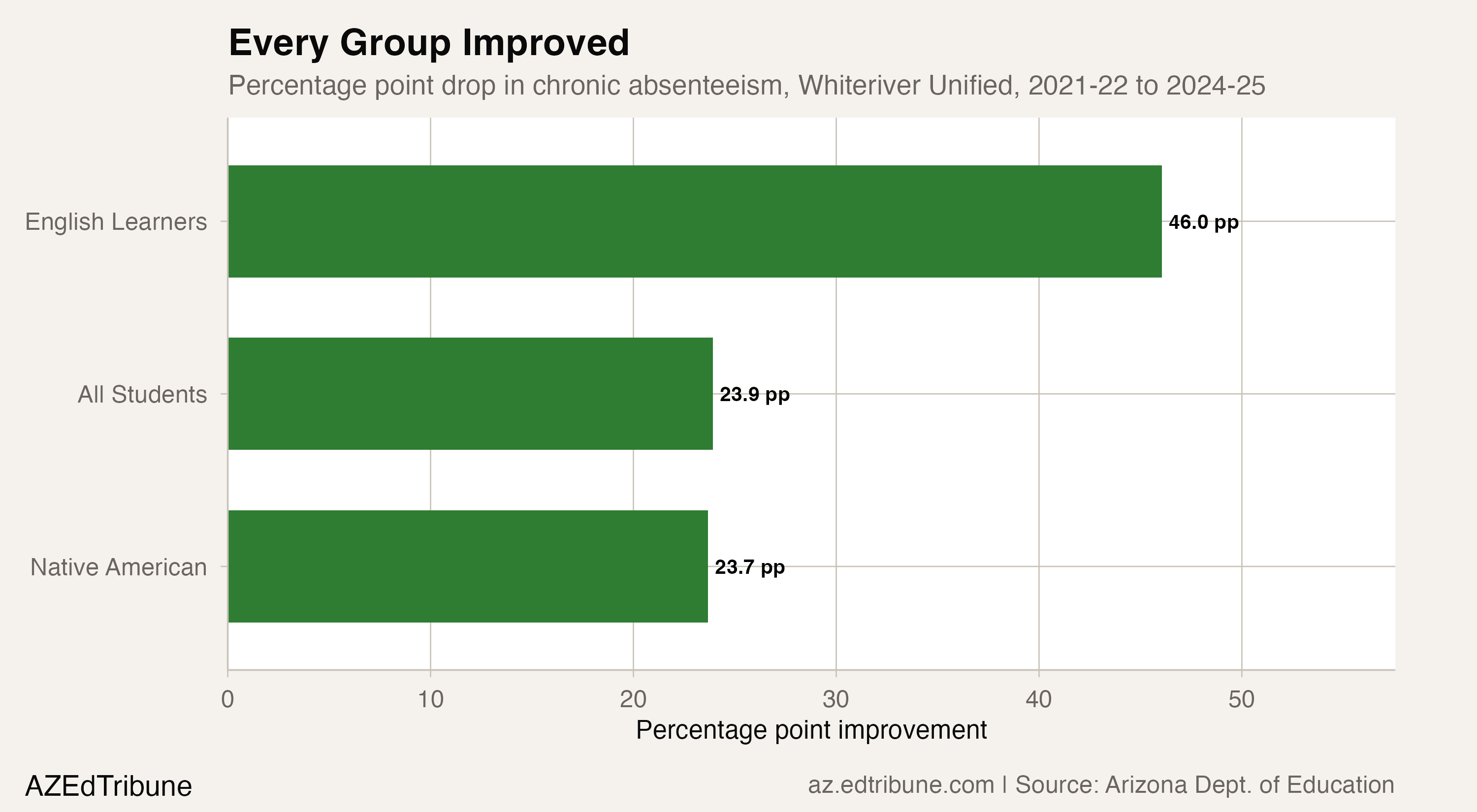 Three consistently defined groups improved from 2022 to 2025
