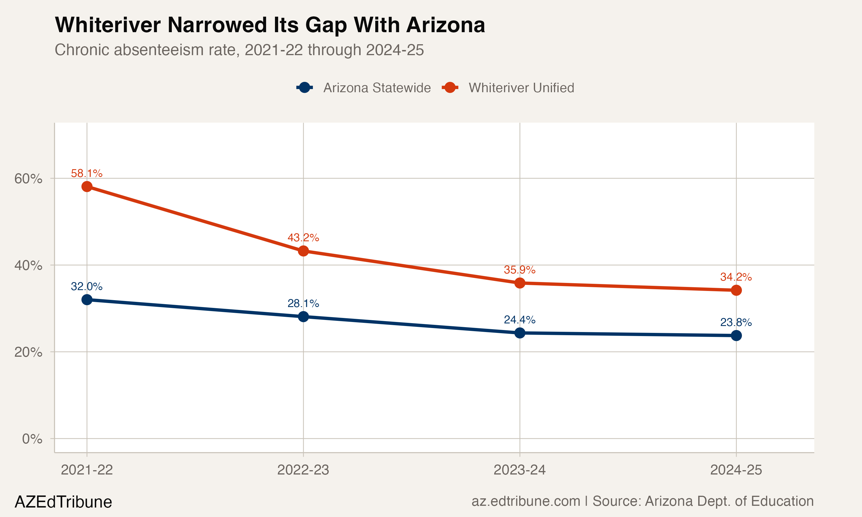 Whiteriver's chronic-absence gap with Arizona narrowed