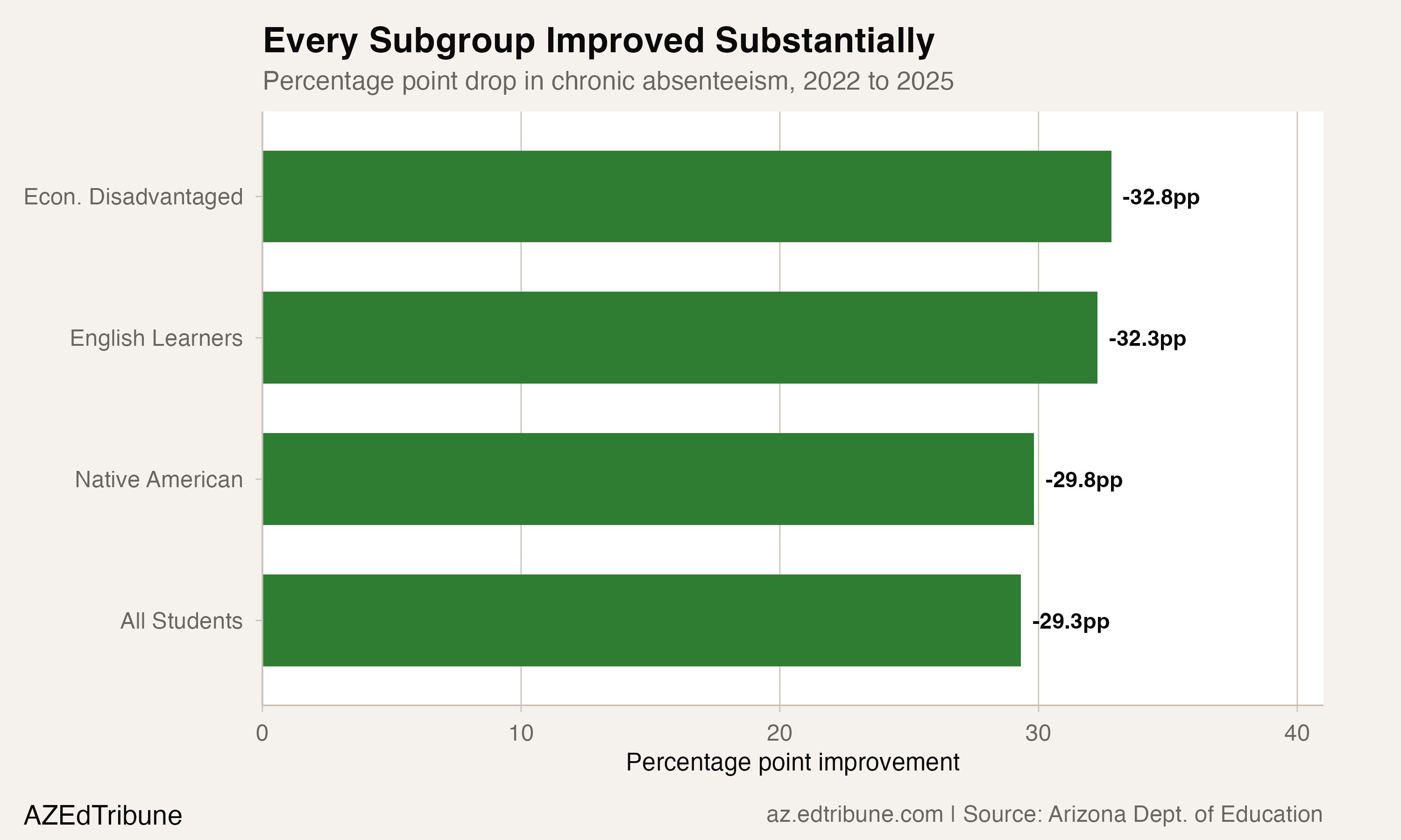 On the Navajo Nation, Tuba City's Attendance Recovery Outpaced the State by 21 Points