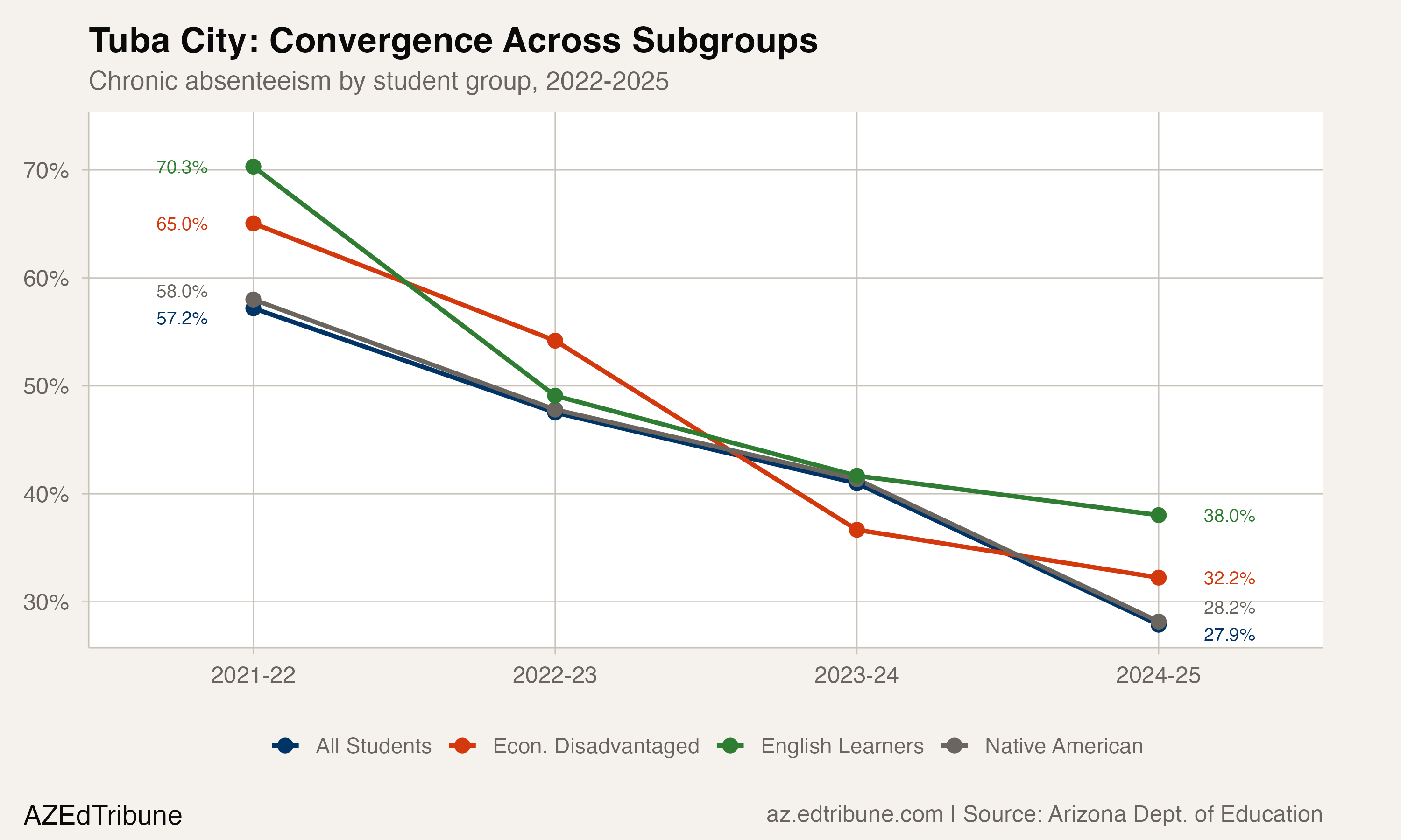 Tuba City subgroup trajectories, 2022-2025