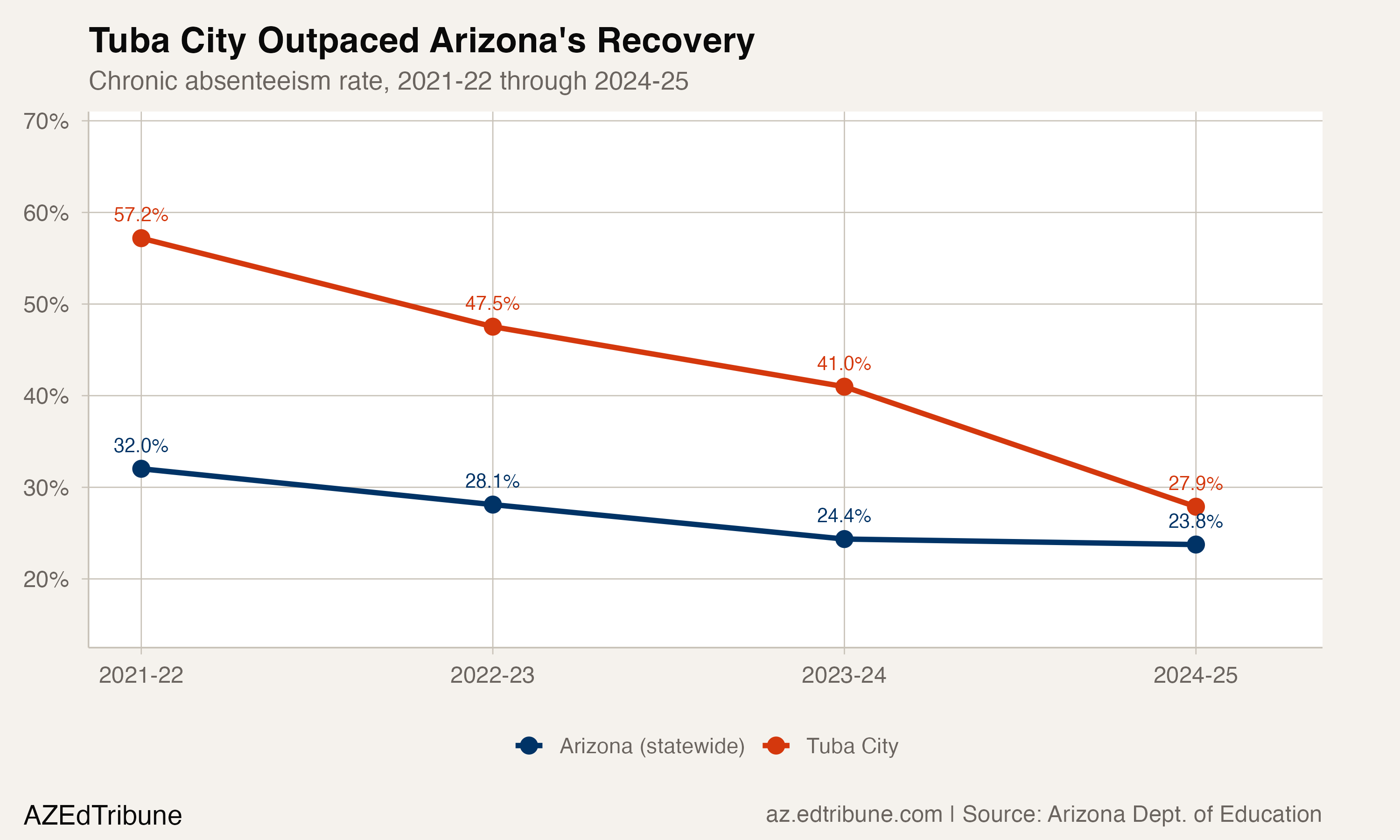 Tuba City vs. Arizona chronic absenteeism trend, 2021-22 through 2024-25