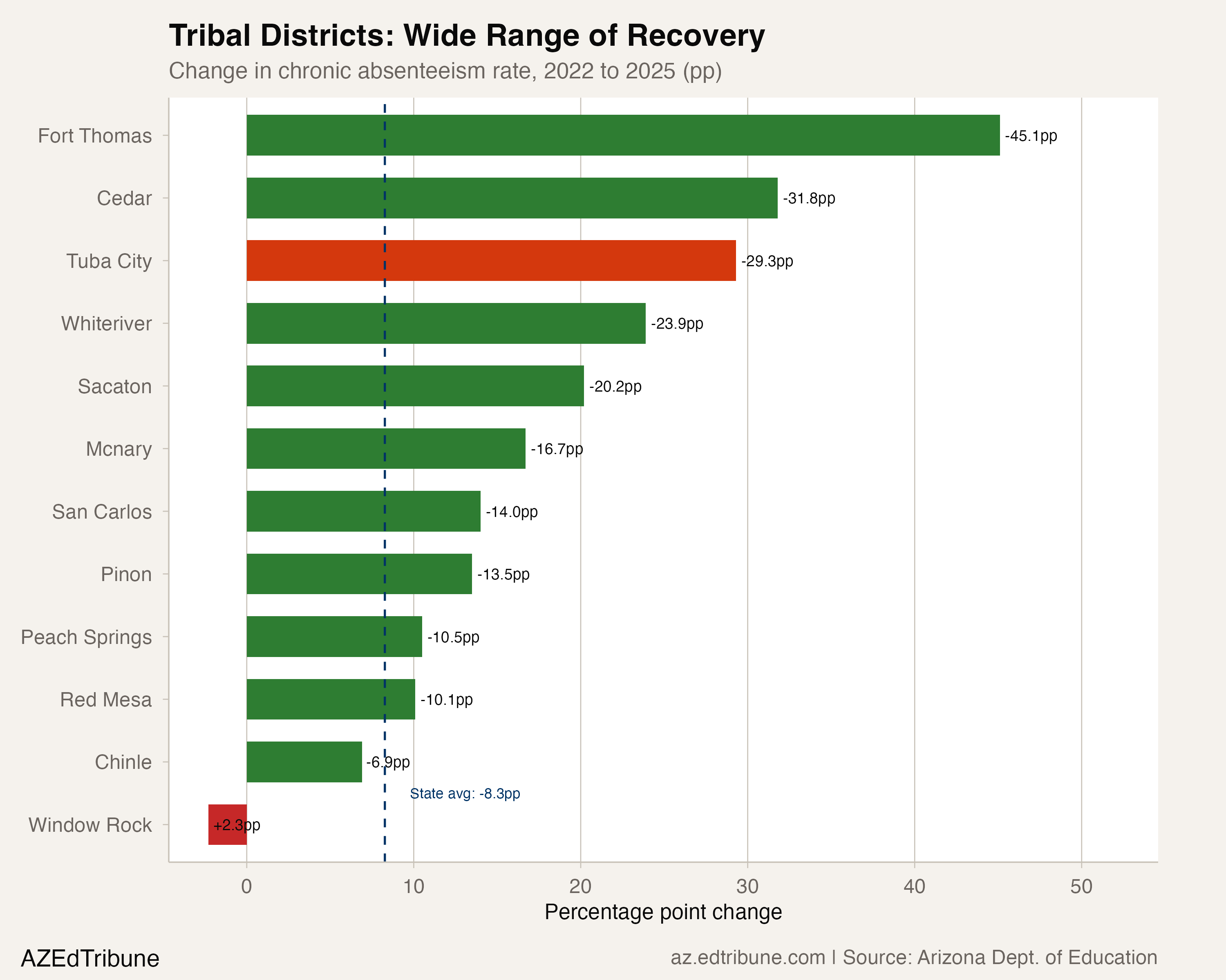 Tribal district chronic absenteeism changes, 2022 to 2025